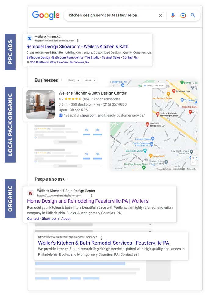 Diagram showing the three zones of Google search results: paid ads, local map pack, and organic listings.